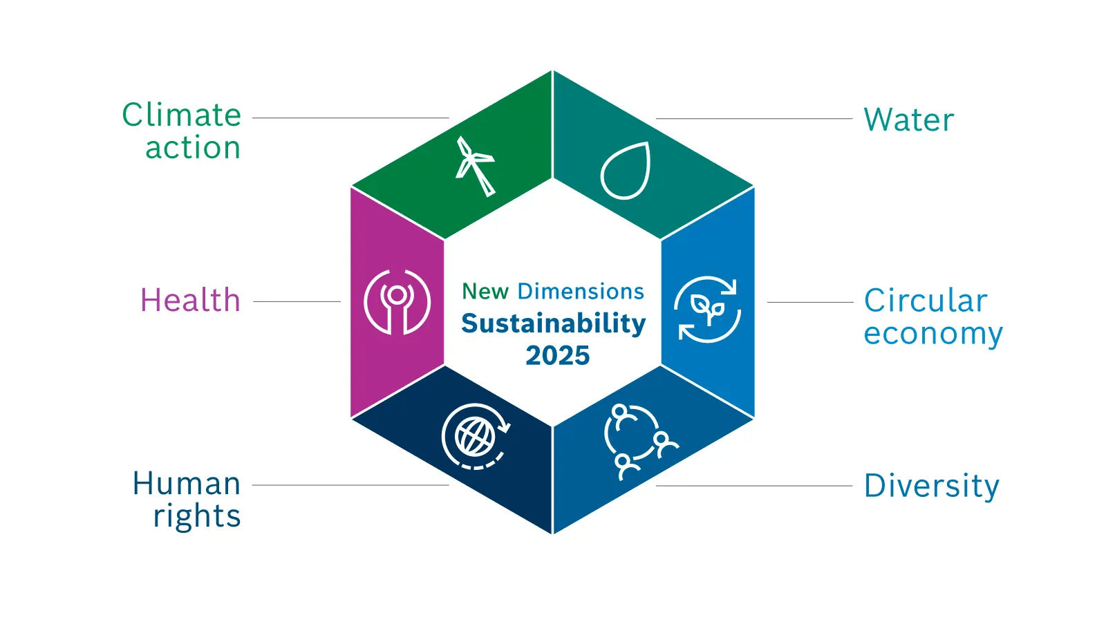 Bosch Sustainability Vision 2025